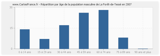 Répartition par âge de la population masculine de La Forêt-de-Tessé en 2007